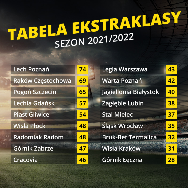 Ekstraklasa 2022/2023 co trzeba wiedzieć o nadchodzących rozgrywkach