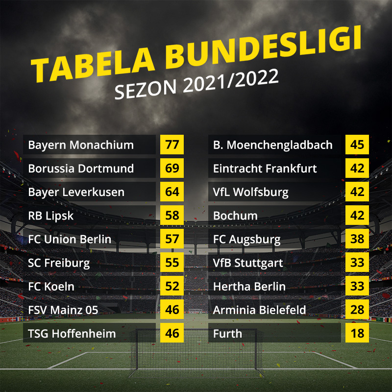 Bundesliga 2022/2023 - tabela