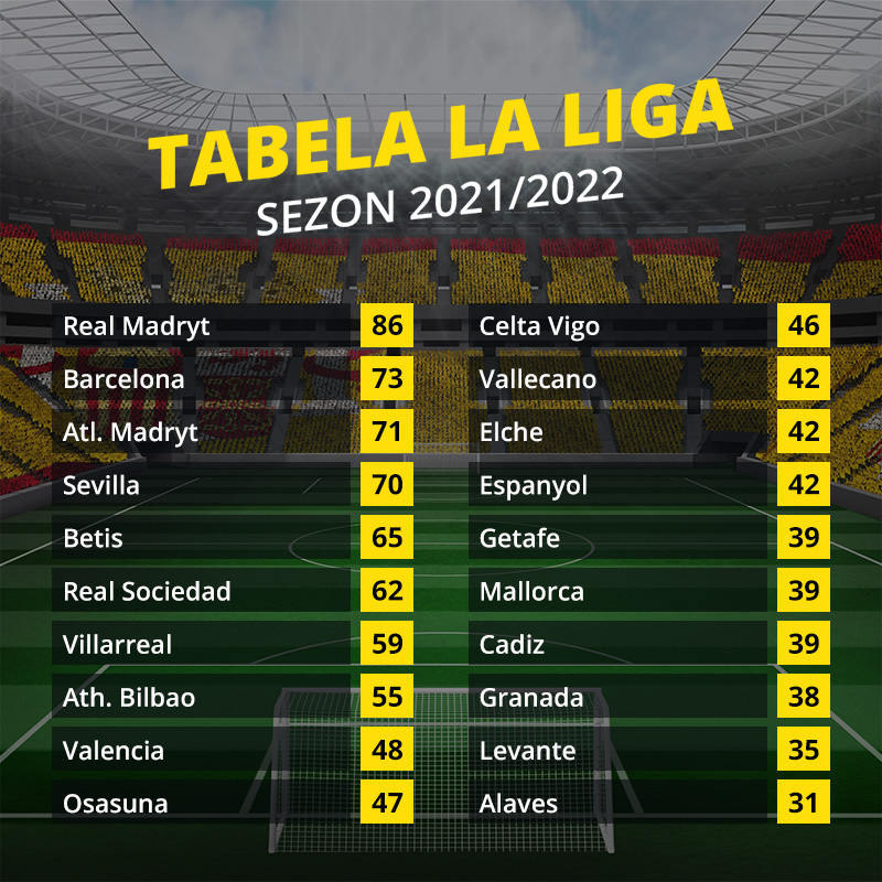 La Liga 2022/2023 - co trzeba wiedzieć?